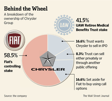 Chrysler Moves, Reluctantly, Toward IPO