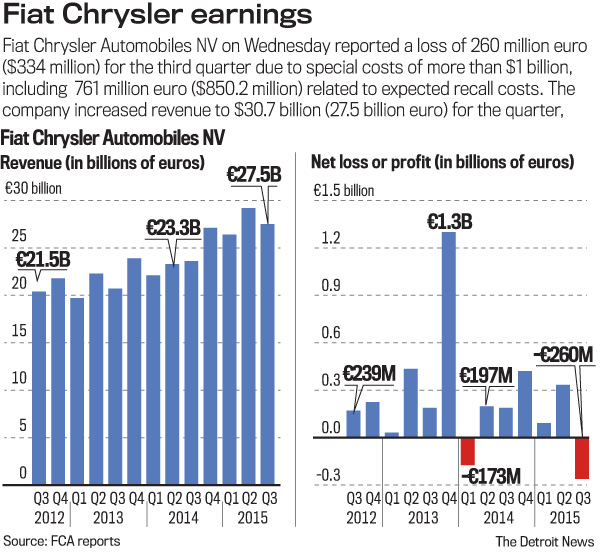 Recall costs detrimental to Fiat Chrysler 3Q earnings